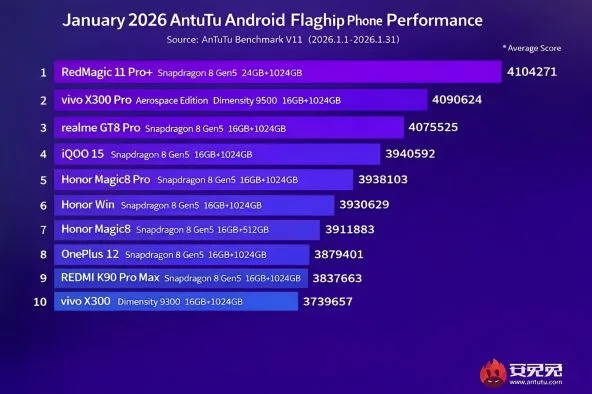 RedMagic 11 Pro+ conduce topul AnTuTu cu peste 4,1 milioane de puncte.