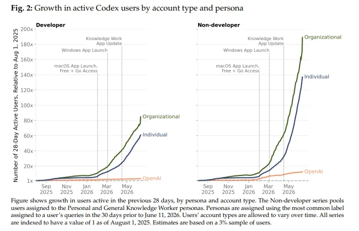 Creșterea utilizării Codex de către utilizatori individuali și organizații în perioada 2025-2026.