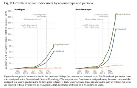 Creșterea utilizării Codex de către utilizatori individuali și organizații în perioada 2025-2026.