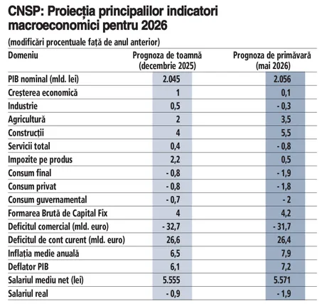 Prognoza economică a României pentru 2026, cu inflație în creștere și stagnare a PIB-ului.