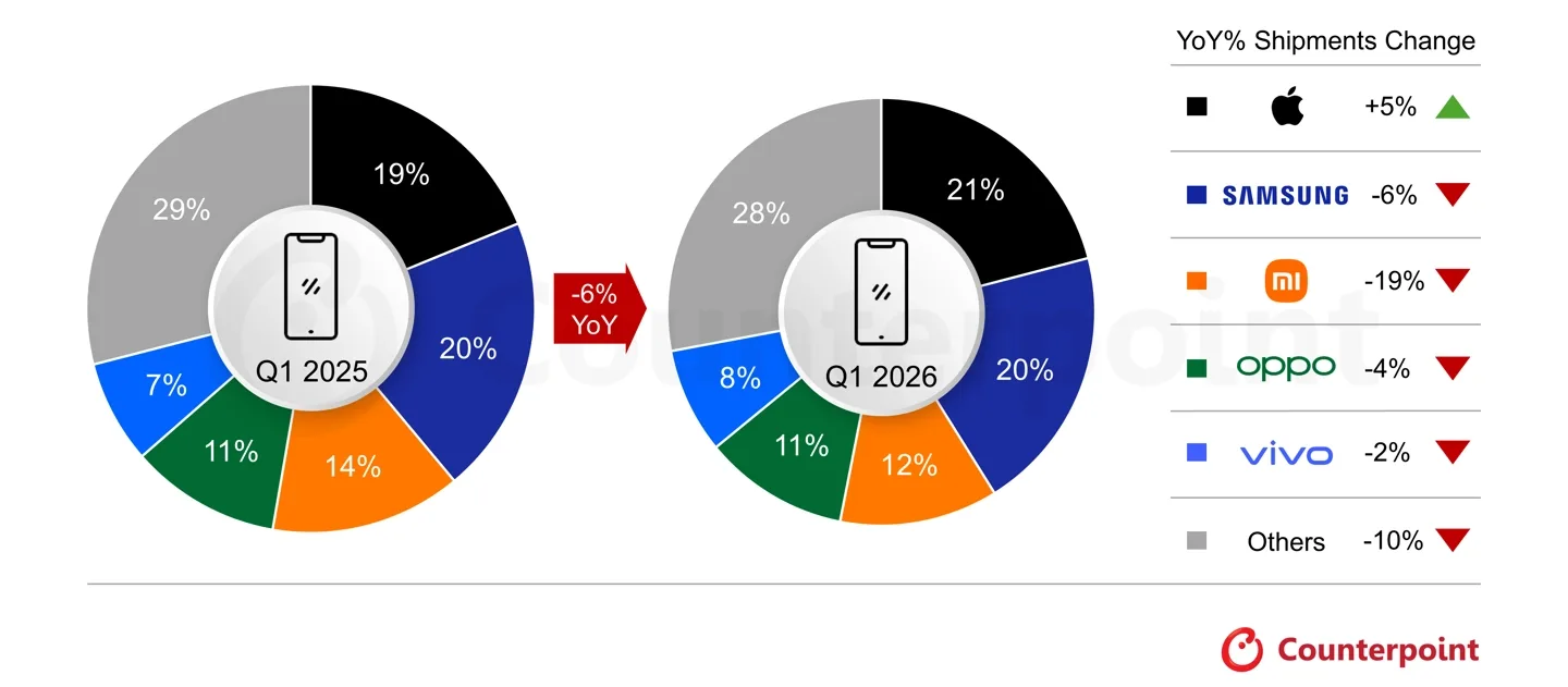 Creșterea livrărilor de iPhone de 5% în T1 2026, în contrast cu scăderile altor branduri.