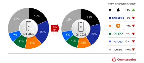 Creșterea livrărilor de iPhone de 5% în T1 2026, în contrast cu scăderile altor branduri.