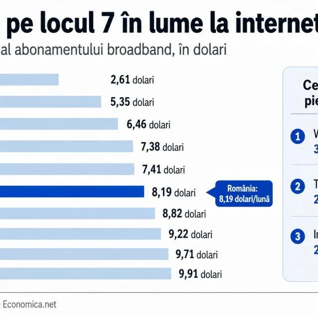 România se clasează pe locul 7 la prețurile internetului fix global.