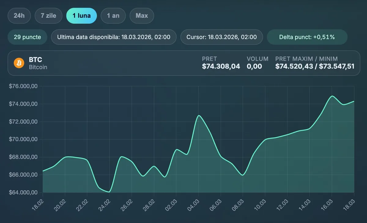 Graficul prețului Bitcoin cu o tendință ascendentă recentă.