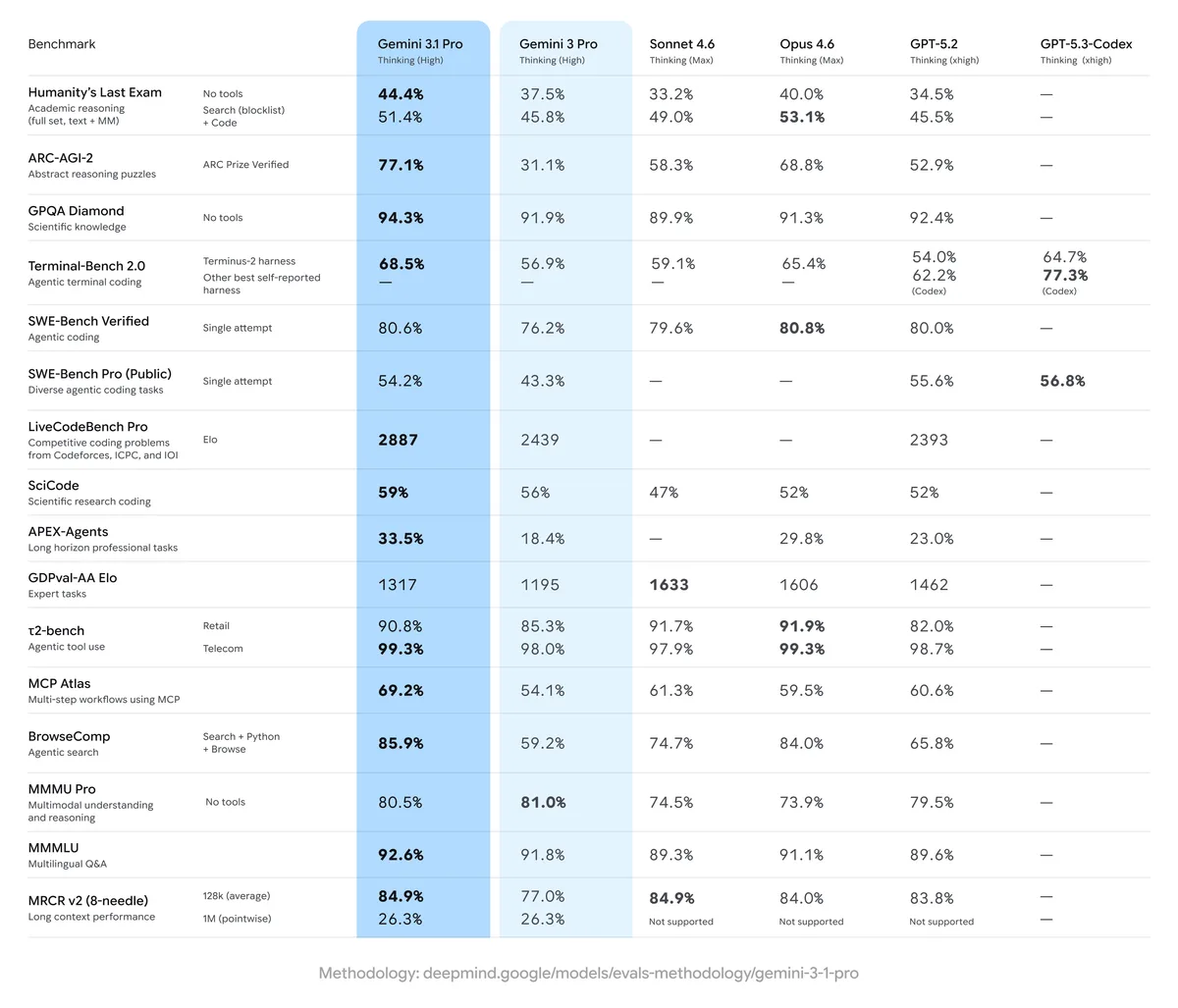 Compararea performanței modelului Gemini 3.1 Pro cu alte modele AI