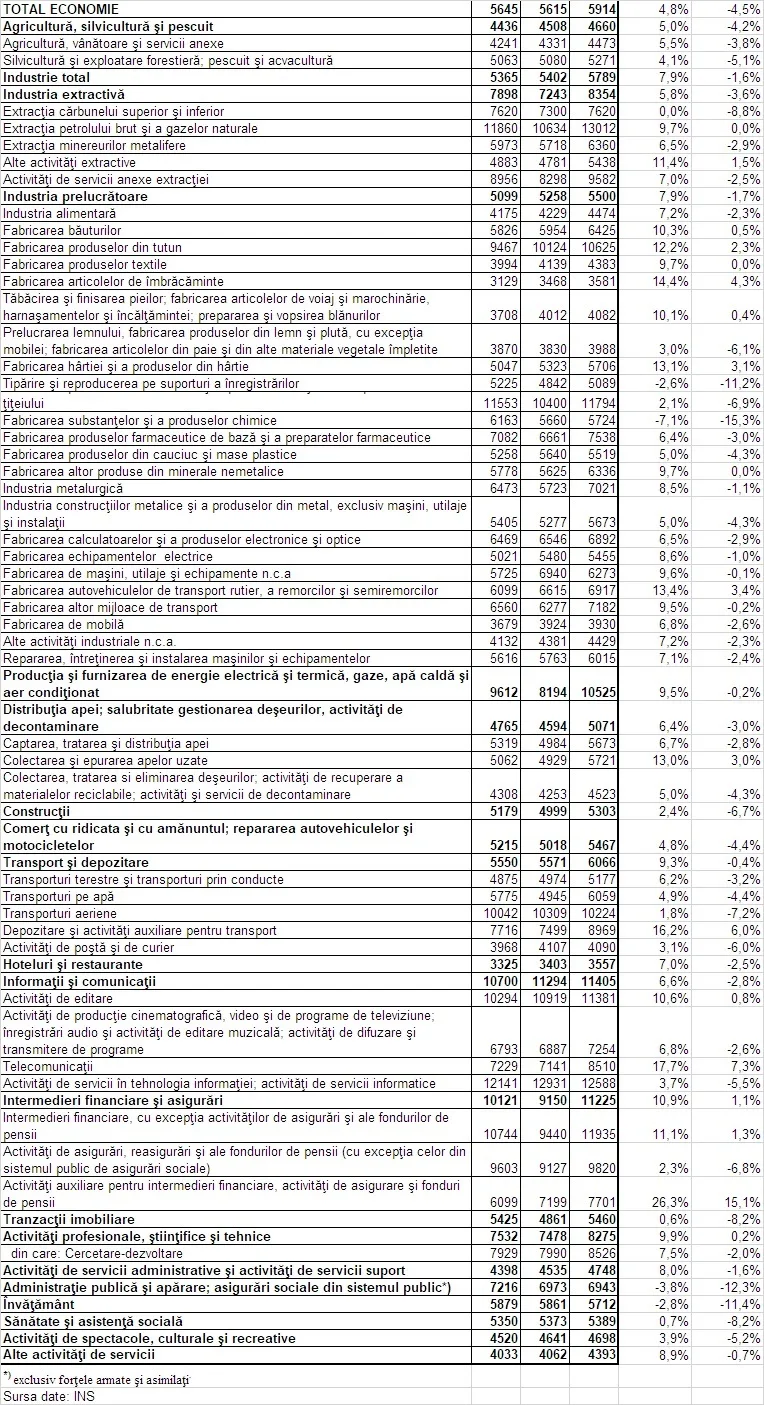 Compararea salariilor din diverse sectoare economice.