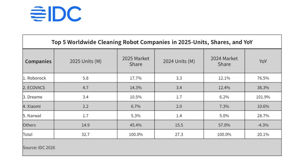 Tabel cu date despre livrările globale de roboți de curățenie în 2025.