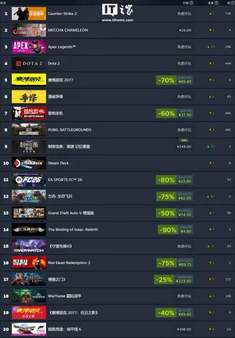 MECCHA CHAMELEON rămâne lider în vânzările Steam, influențat de reduceri.