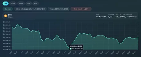 Graficul prețului Bitcoin arată o scădere semnificativă în ultima săptămână.