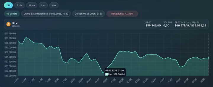 Graficul prețului Bitcoin arată o scădere semnificativă în ultima săptămână.