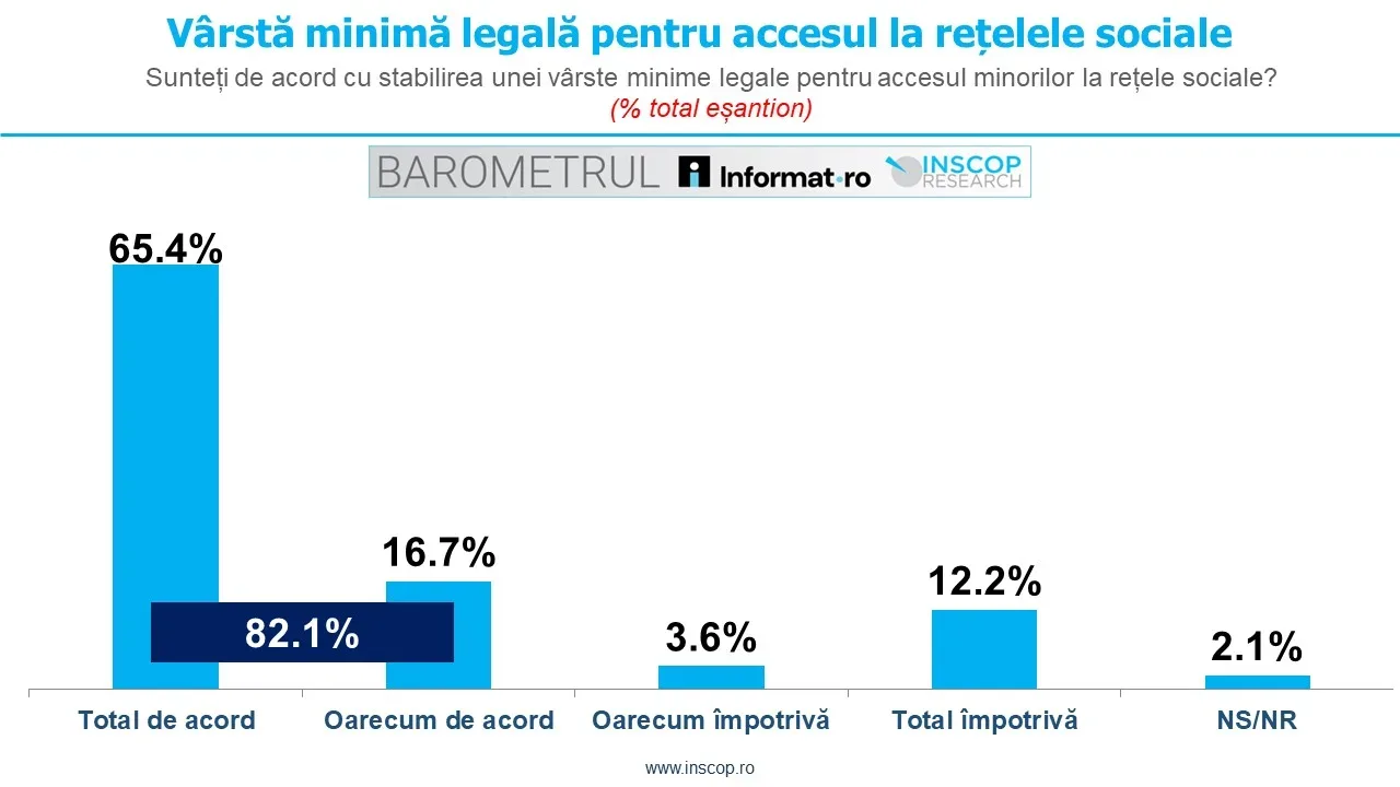 Grafic care ilustrează opinia publicului despre accesul minorilor la rețele sociale.