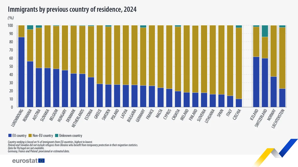Distribuția imigranților în funcție de țara de reședință anterioară.