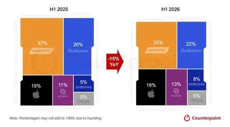 Scăderea livrărilor de SoC pentru smartphone-uri în prima jumătate a anului 2026.