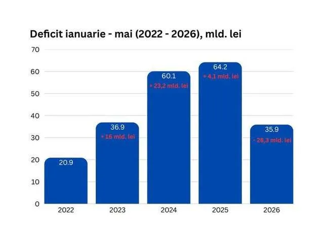 Grafic care ilustrează scăderea deficitului bugetar în perioada 2022-2026.