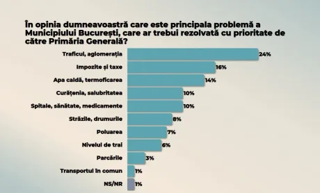 Grafic care ilustrează problemele principale ale Bucureștiului, inclusiv traficul și poluarea.