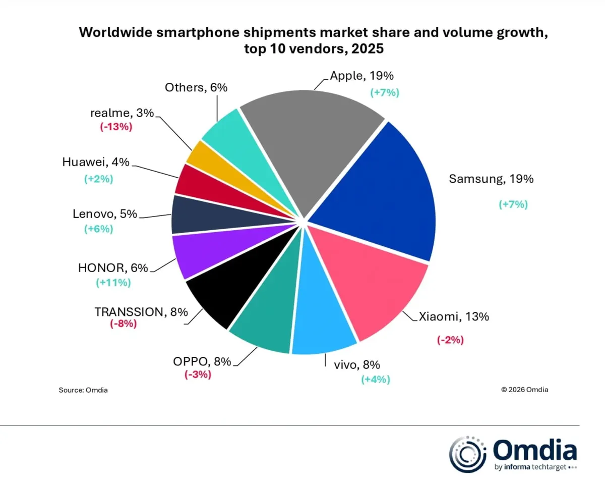 Grafic care ilustrează cotele de piață ale smartphone-urilor în 2025.