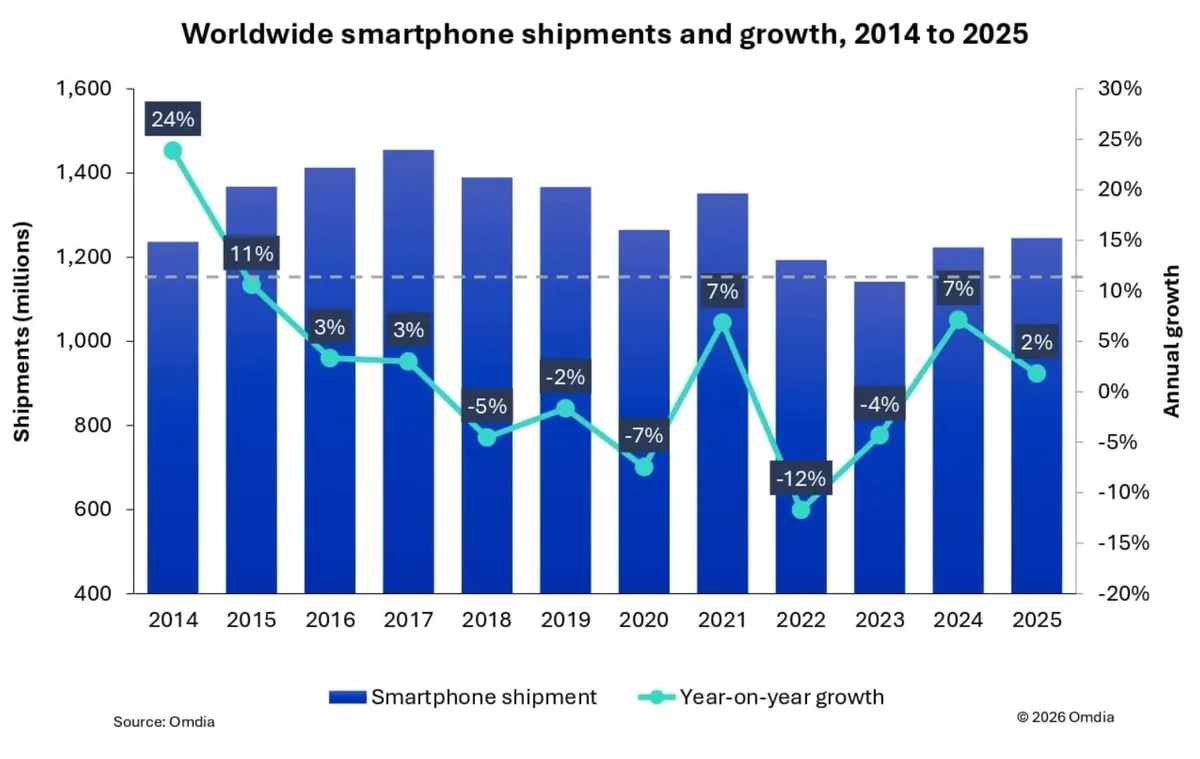 Grafic care arată evoluția livrărilor de smartphone-uri între 2014 și 2025.