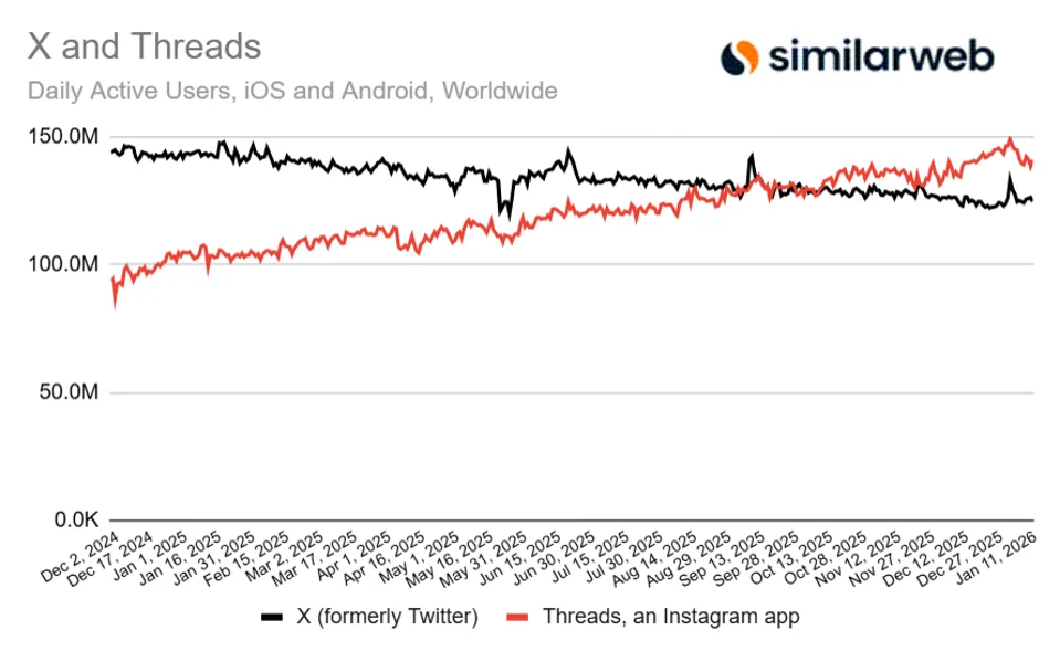 Grafic care compară utilizatorii zilnici ai Threads și X pe mobil.