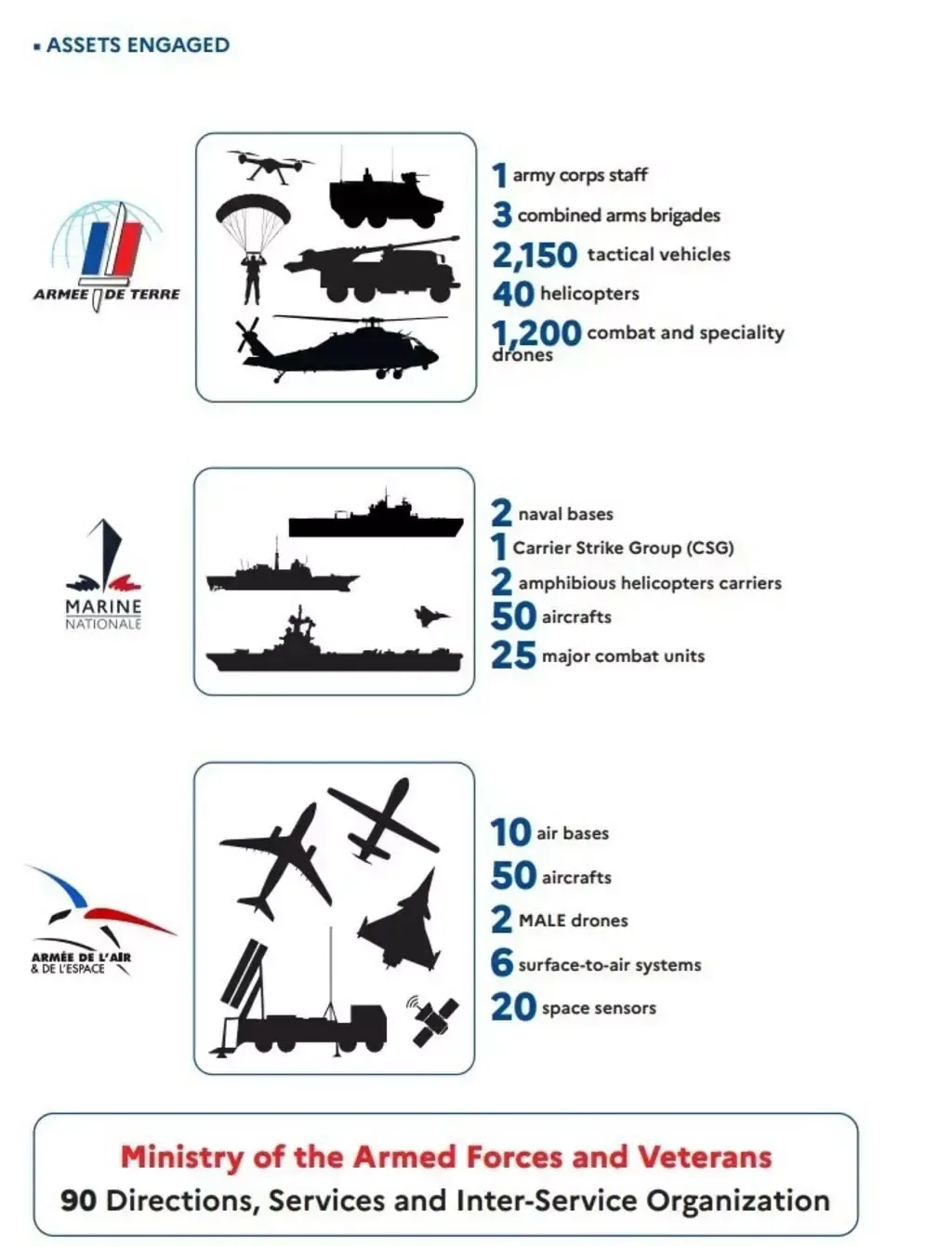 Grafic cu resursele angajate în exercițiul militar.