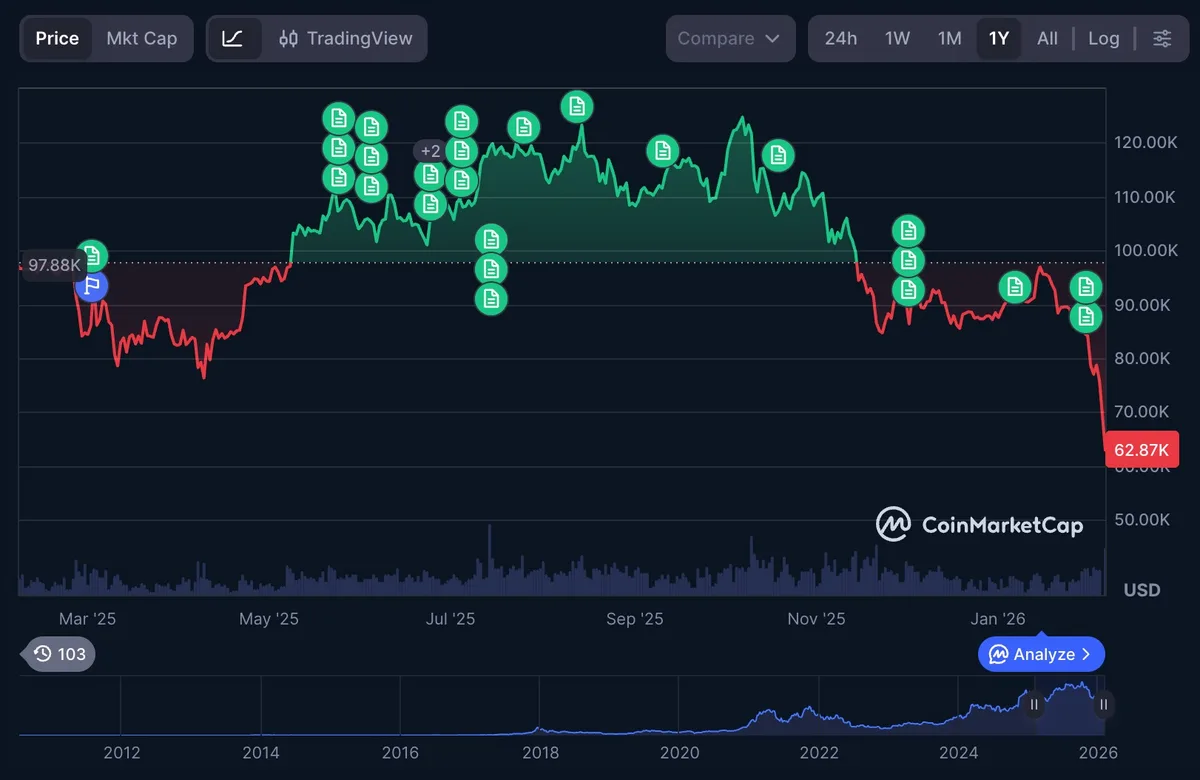 Graficul prețului Bitcoin cu fluctuații semnificative în ultimele luni.