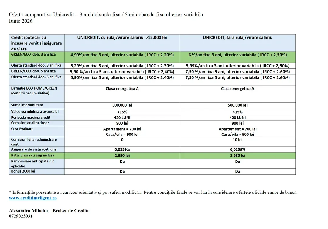 Comparația ofertelor UniCredit pentru credite ipotecare în iunie 2026.