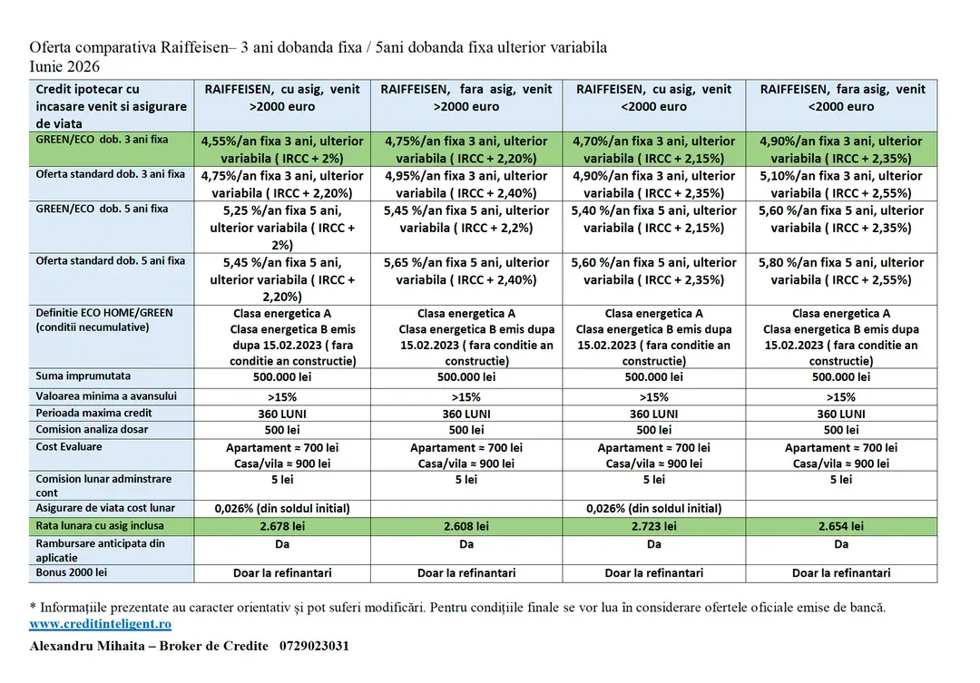 Ofertele Raiffeisen pentru credite ipotecare cu dobândă fixă.