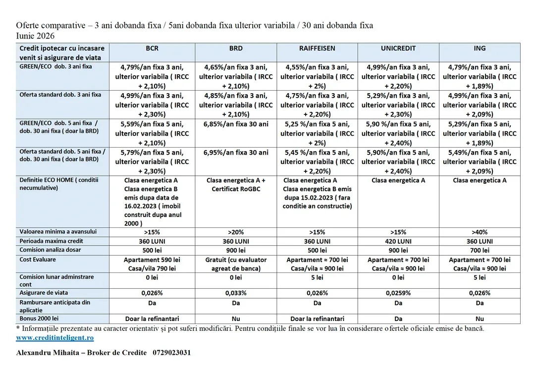Analiza comparativă a ofertelor ipotecare din iunie 2026.