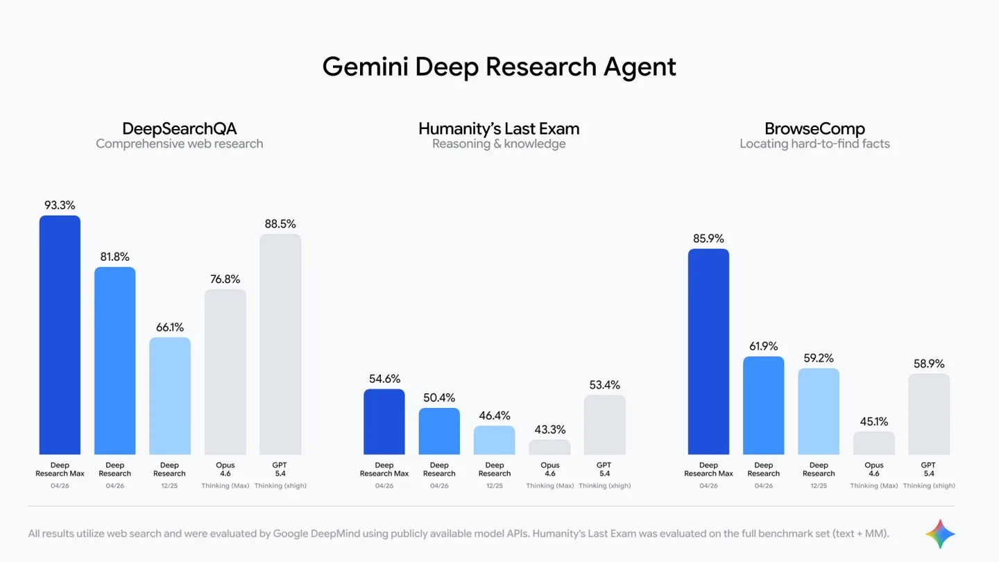 Grafice profesionale generate de agentul inteligent Gemini 3.1 Pro.