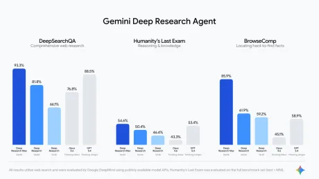 Grafice profesionale generate de agentul inteligent Gemini 3.1 Pro.