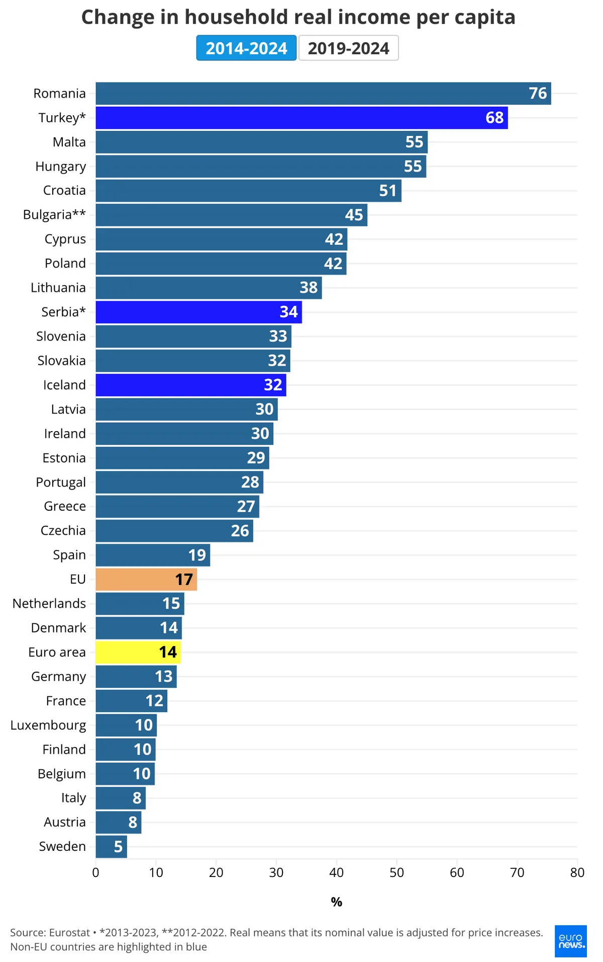 Grafic care arată creșterea veniturilor reale pe cap de locuitor în România și alte țări.