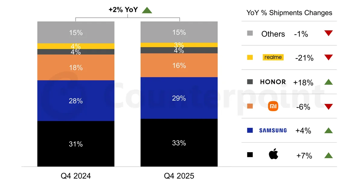 Creșterea livrărilor de smartphone-uri în Europa în 2025