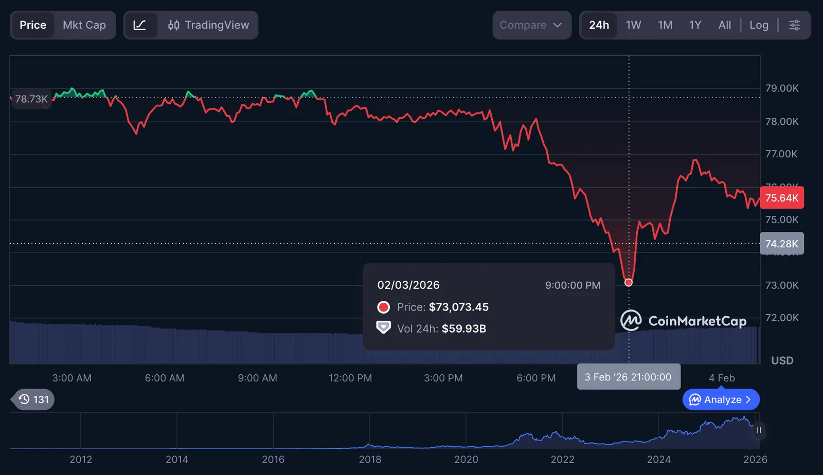 Graficul arată scăderea valorii bitcoin în ultimele luni.
