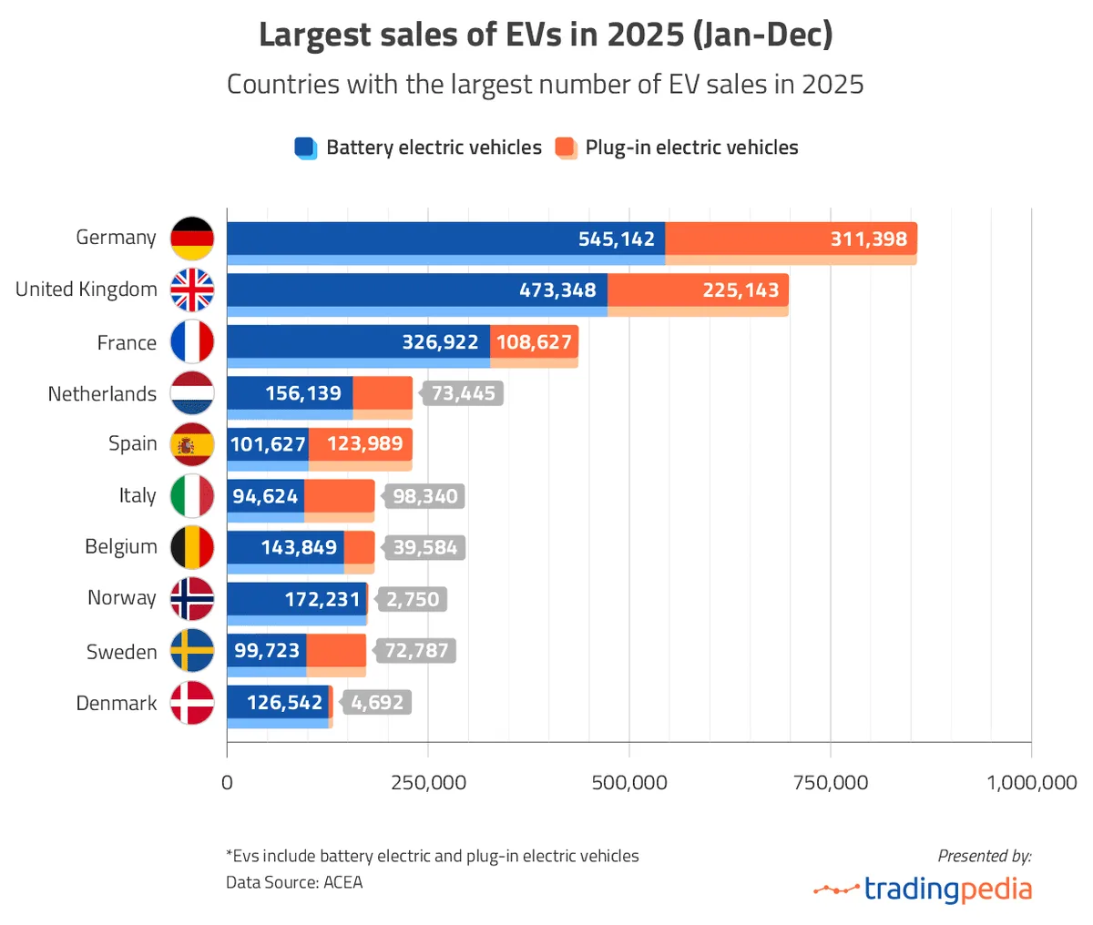 Vânzările de vehicule electrice în Germania și Marea Britanie în 2025.