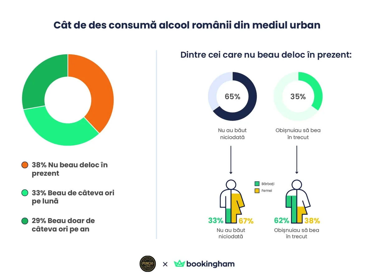 Distribuția consumului de alcool în rândul românilor din mediul urban.