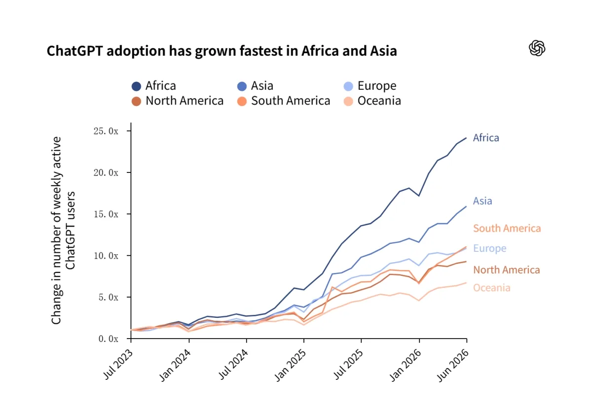 Creșterea utilizatorilor ChatGPT în Africa și Asia este remarcabilă.