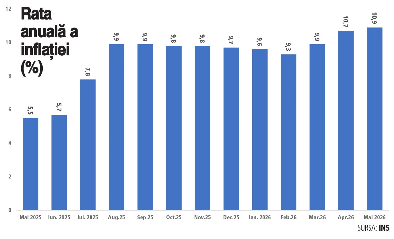 Creșterea inflației și scăderea consumului afectează economia românească.