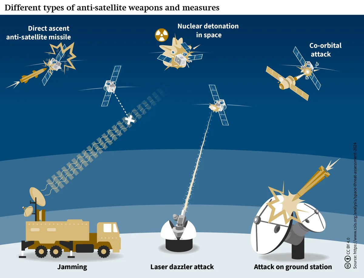 Ilustrație a diferitelor tipuri de arme anti-satelit.