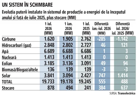 Creșterea capacității instalate în energie verde în România.