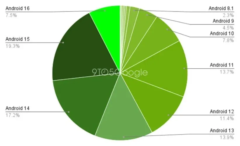 Distribuția versiunilor Android pe piață, evidențiind fragmentarea ecosistemului.