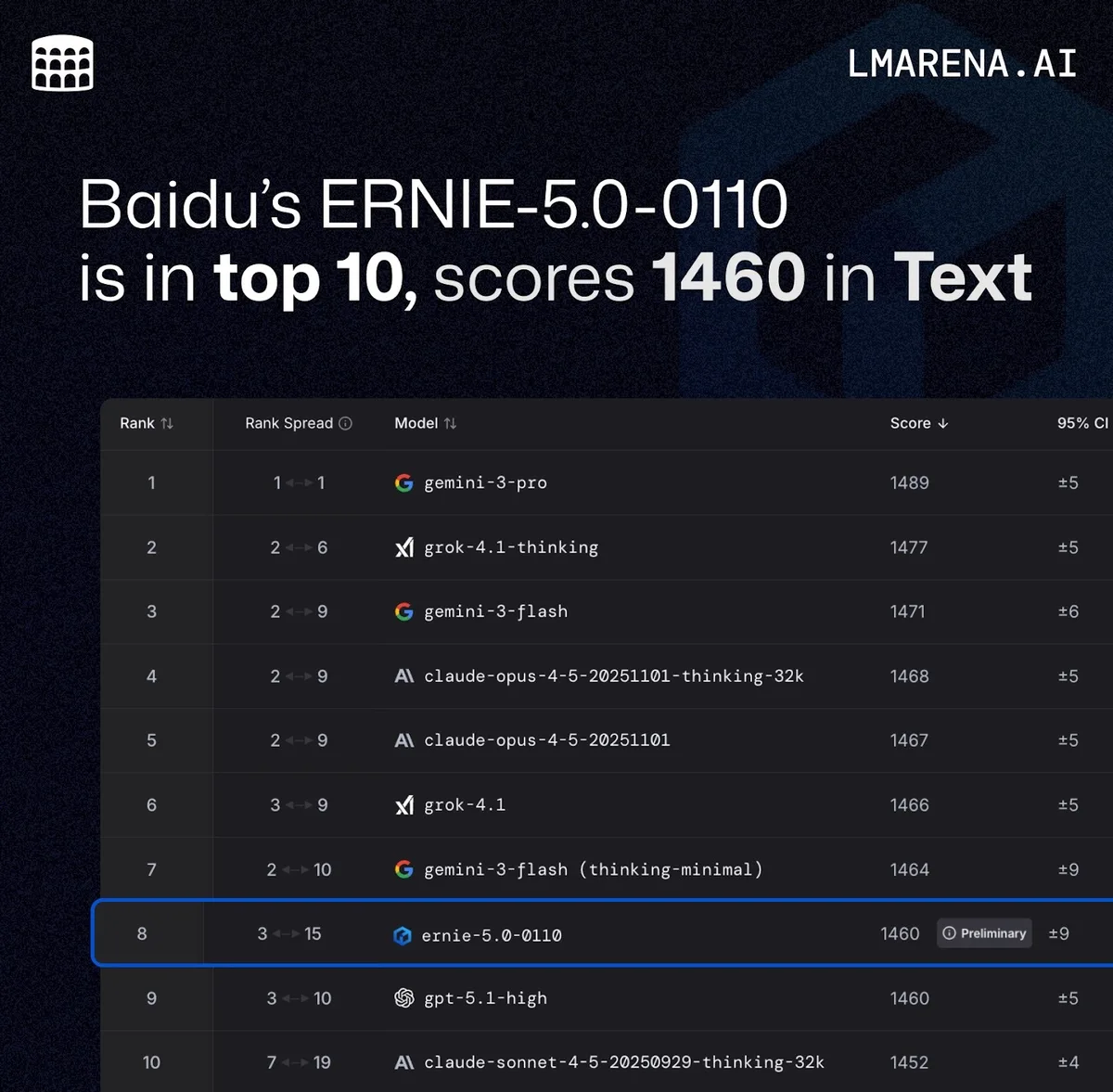 Clasamentul modelului Ernie 5.0 în top 10 pentru performanțe textuale.