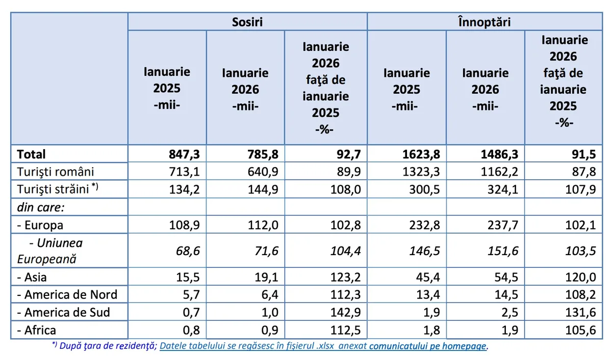 Date statistice despre sosirile turiștilor în România pentru ianuarie 2026.