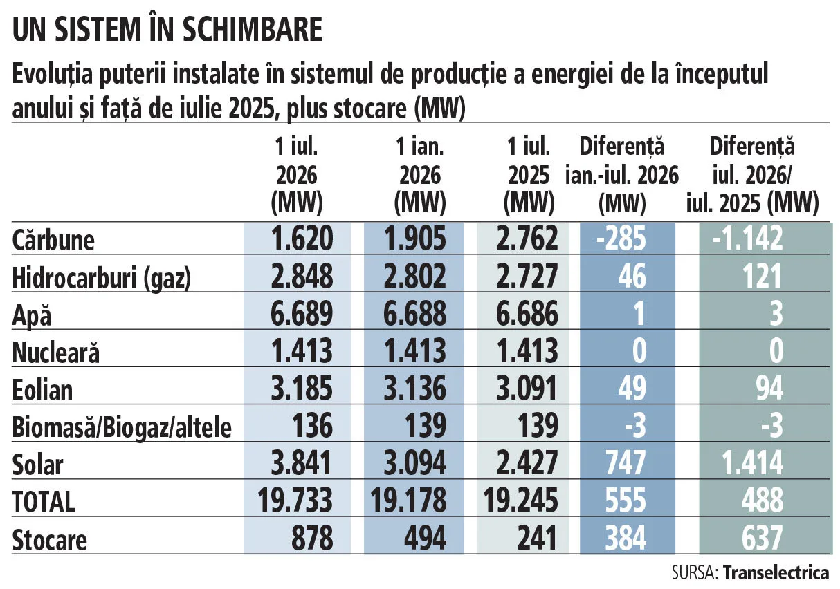 Creșterea capacității de energie regenerabilă în România, depășind hidroenergia.