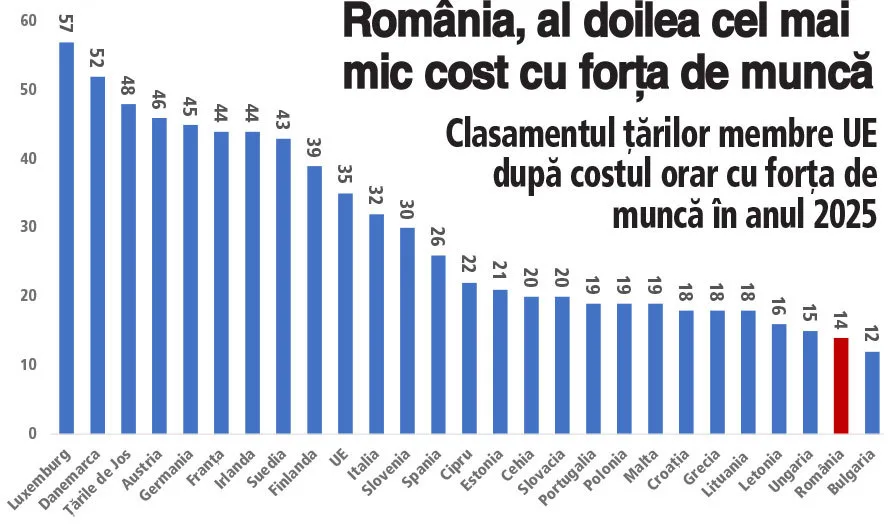 Costul forței de muncă în România rămâne scăzut în 2025.