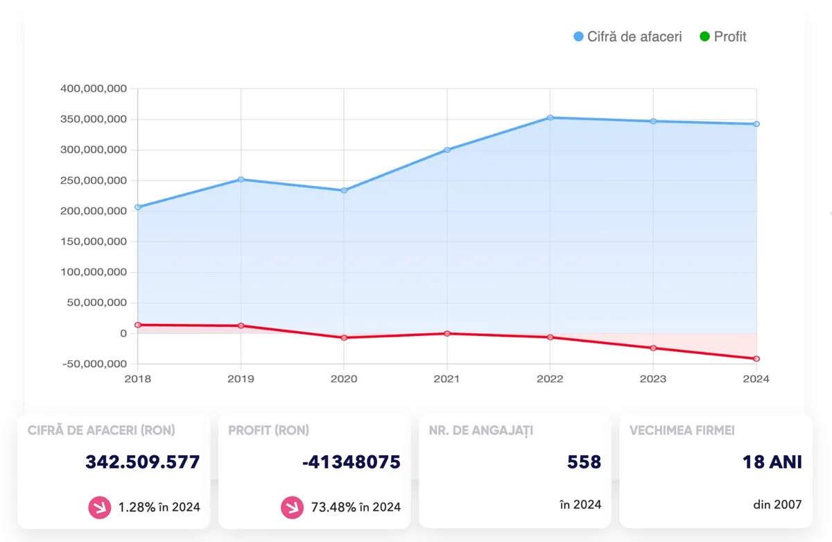 Graficul cifrei de afaceri și profitului pentru Hervis în România