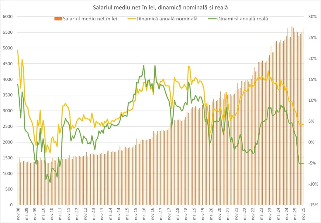 Evoluția salariului mediu net în lei în România.