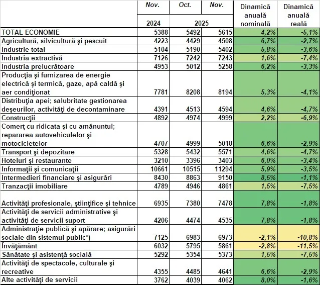 Date despre salariile din diverse sectoare economice.