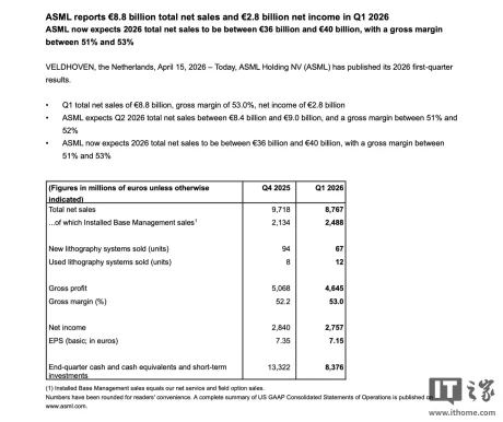 Profitul net al ASML în T1 2026 a crescut semnificativ față de anul trecut.