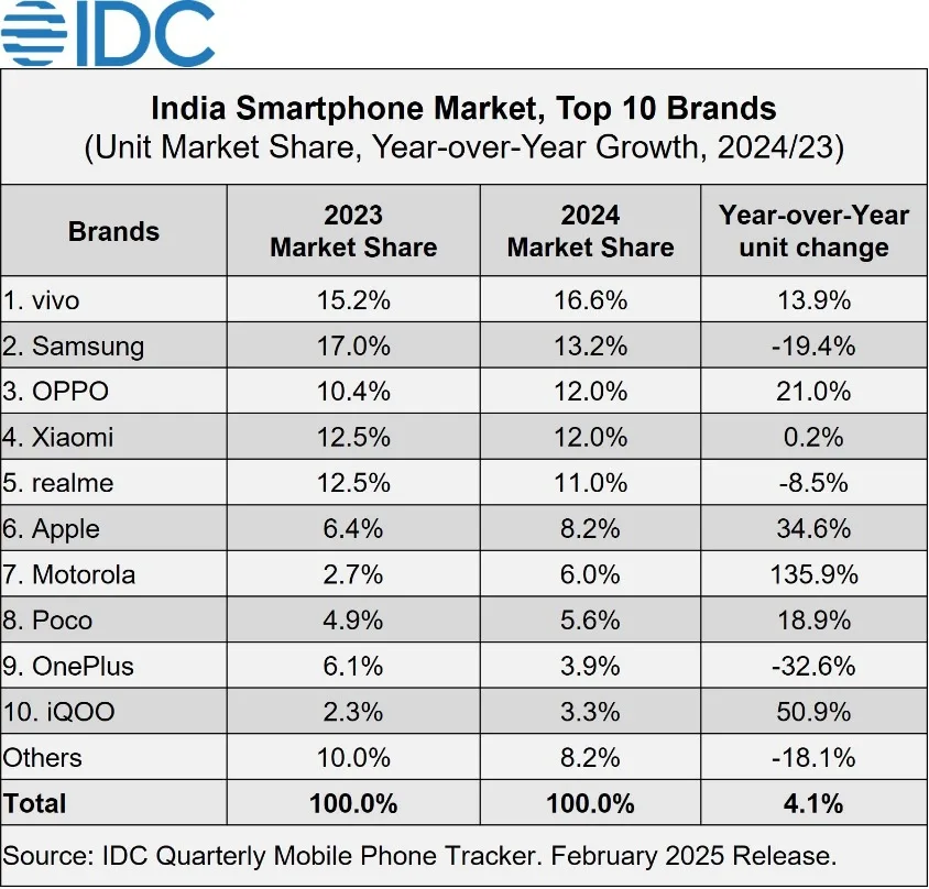 Cota de piață a brandurilor de smartphone-uri în India pentru 2023.