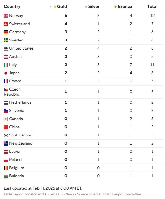 Clasamentul medaliilor la Jocurile Olimpice de Iarnă 2026.