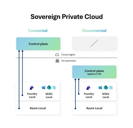 Diagrama unui cloud privat suveran, cu conexiuni și control local.